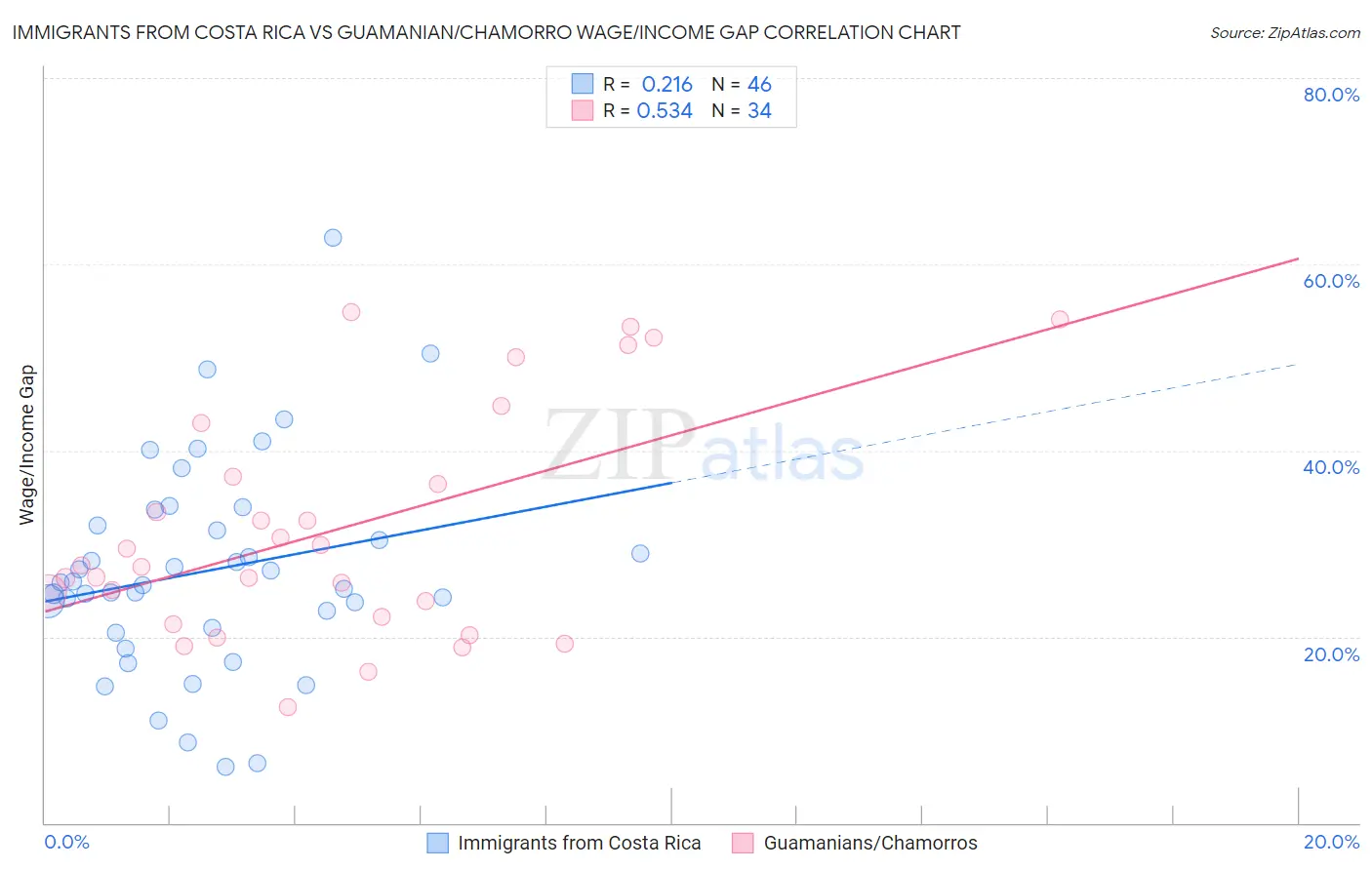 Immigrants from Costa Rica vs Guamanian/Chamorro Wage/Income Gap