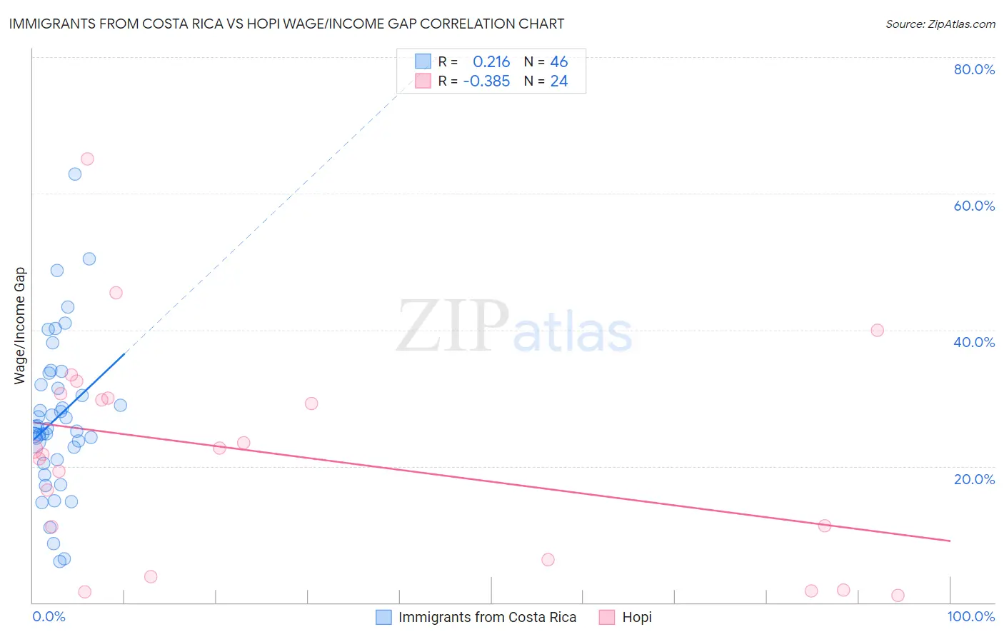 Immigrants from Costa Rica vs Hopi Wage/Income Gap