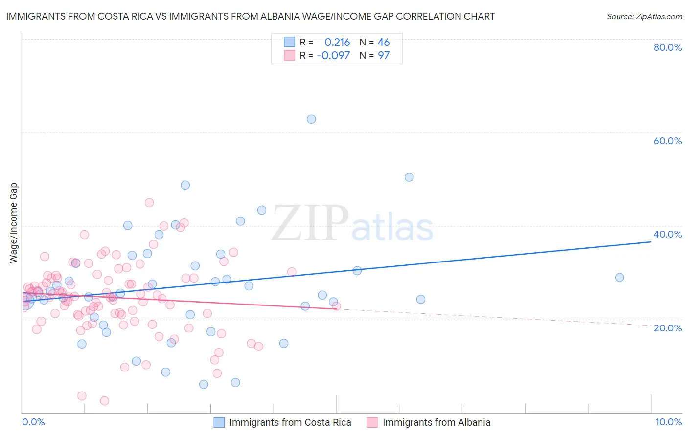 Immigrants from Costa Rica vs Immigrants from Albania Wage/Income Gap