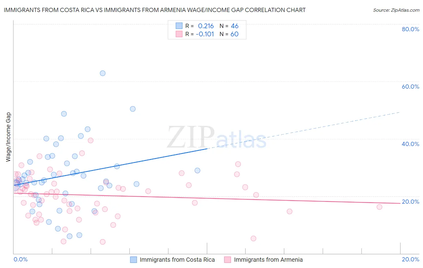 Immigrants from Costa Rica vs Immigrants from Armenia Wage/Income Gap