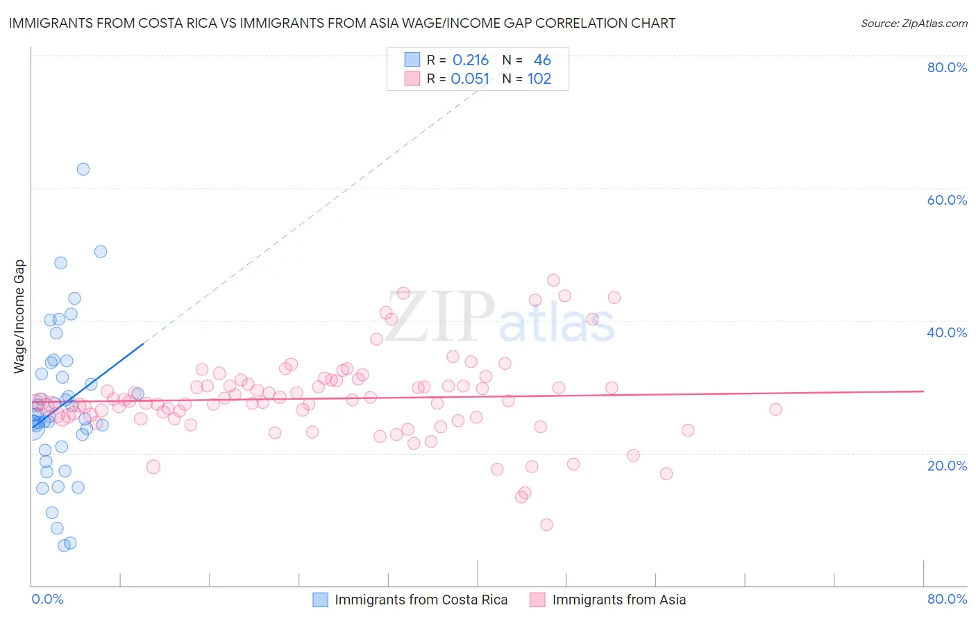 Immigrants from Costa Rica vs Immigrants from Asia Wage/Income Gap