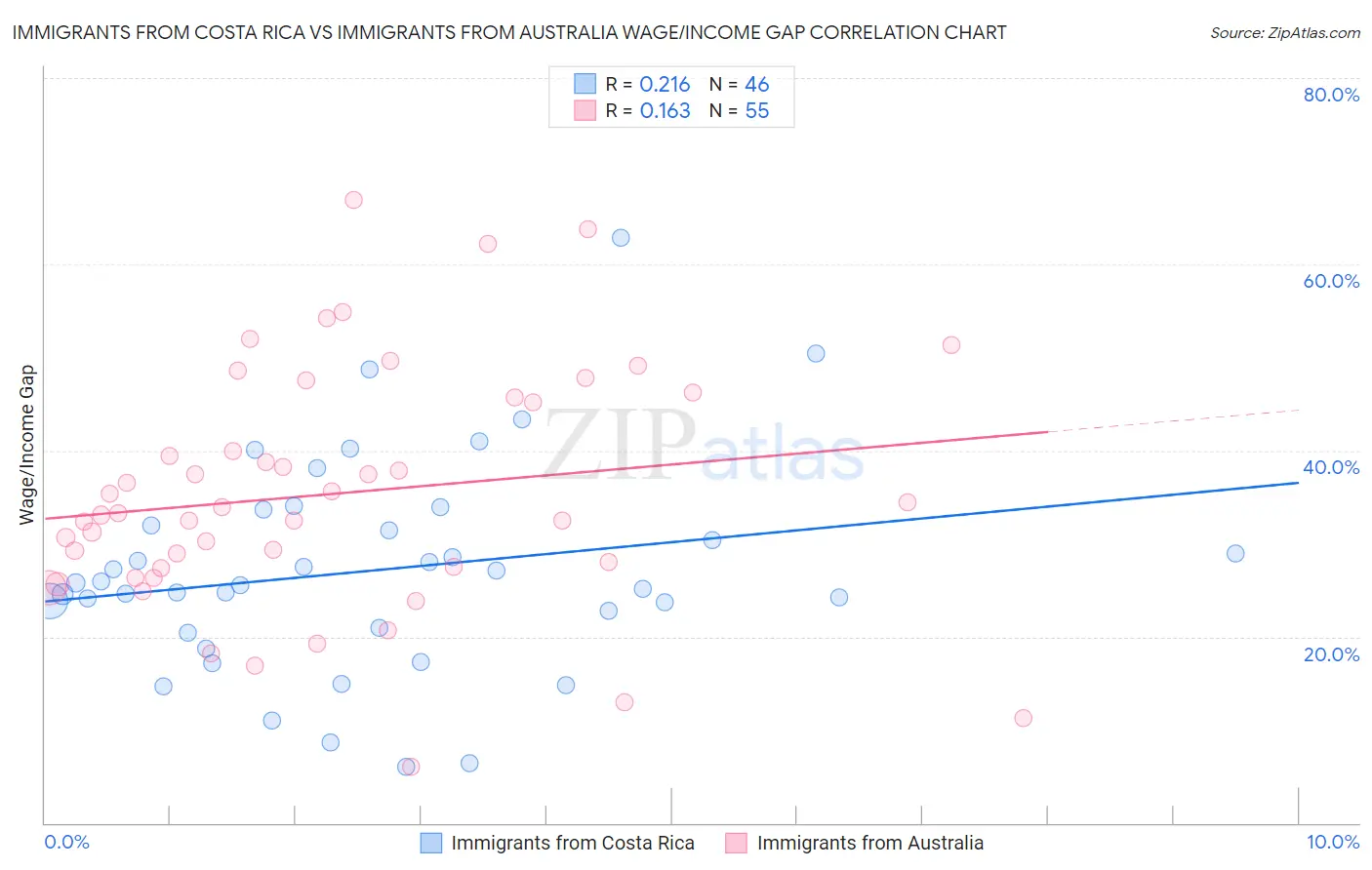 Immigrants from Costa Rica vs Immigrants from Australia Wage/Income Gap