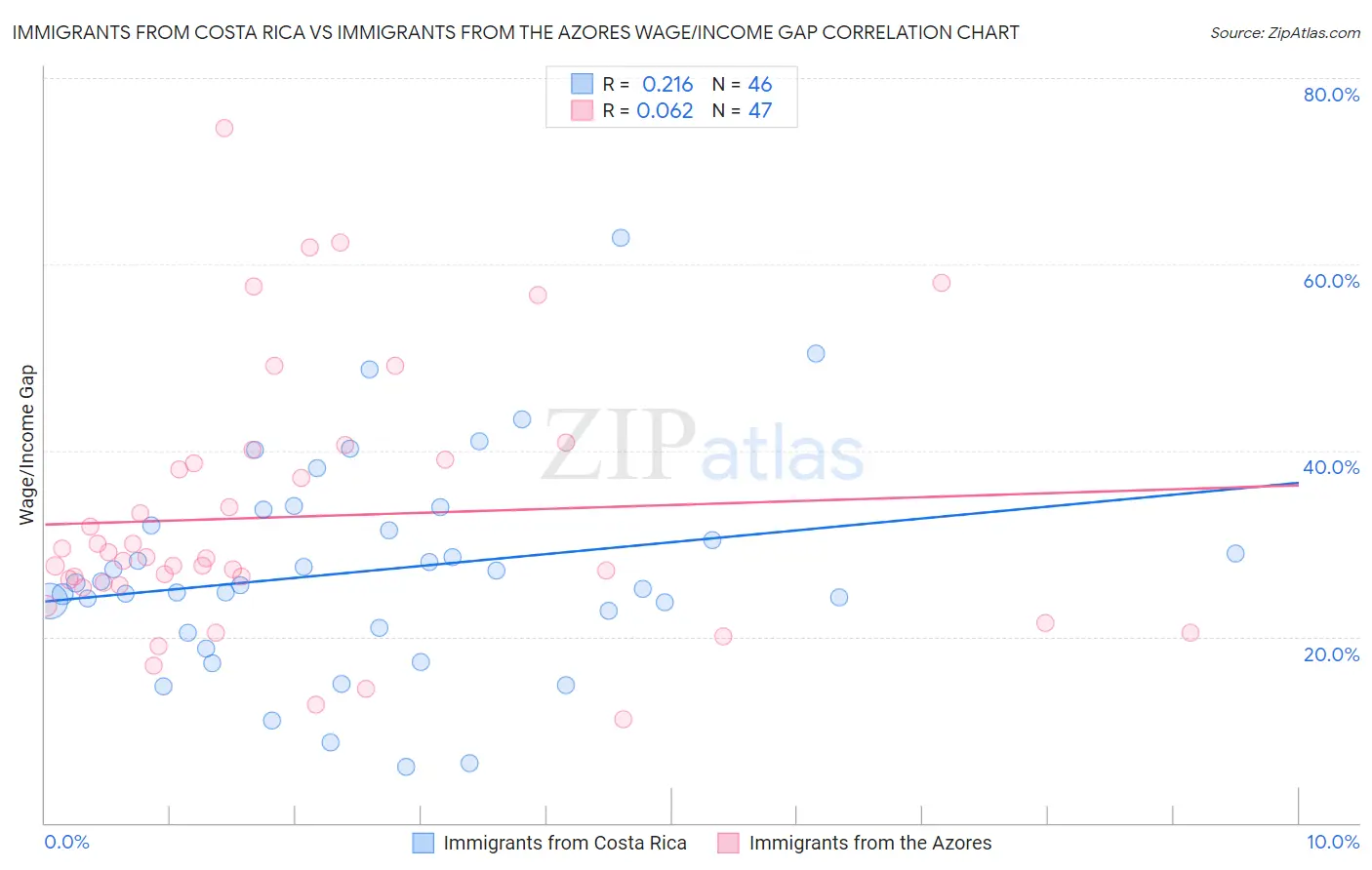 Immigrants from Costa Rica vs Immigrants from the Azores Wage/Income Gap