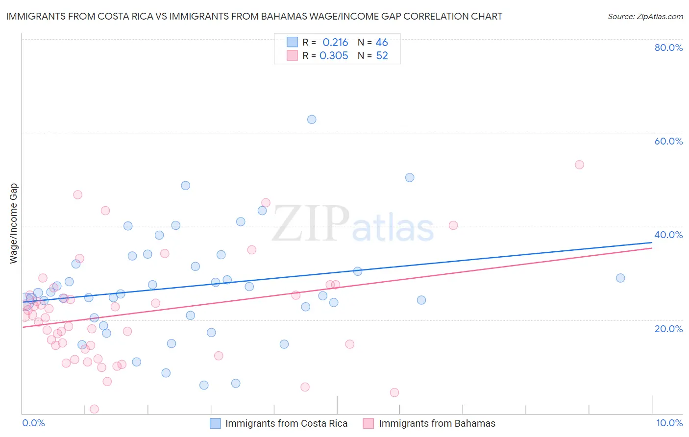 Immigrants from Costa Rica vs Immigrants from Bahamas Wage/Income Gap