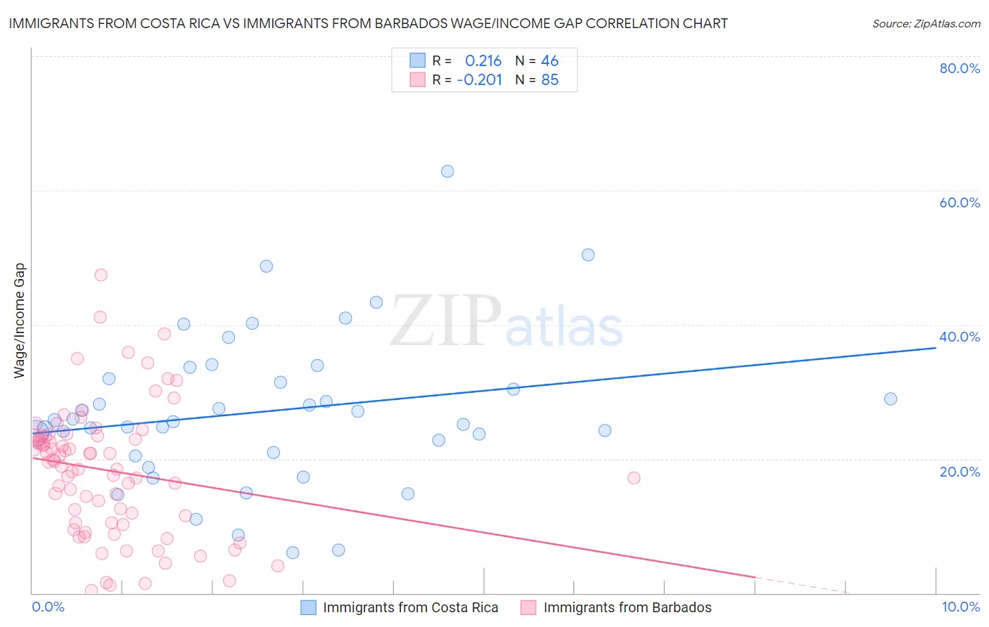 Immigrants from Costa Rica vs Immigrants from Barbados Wage/Income Gap
