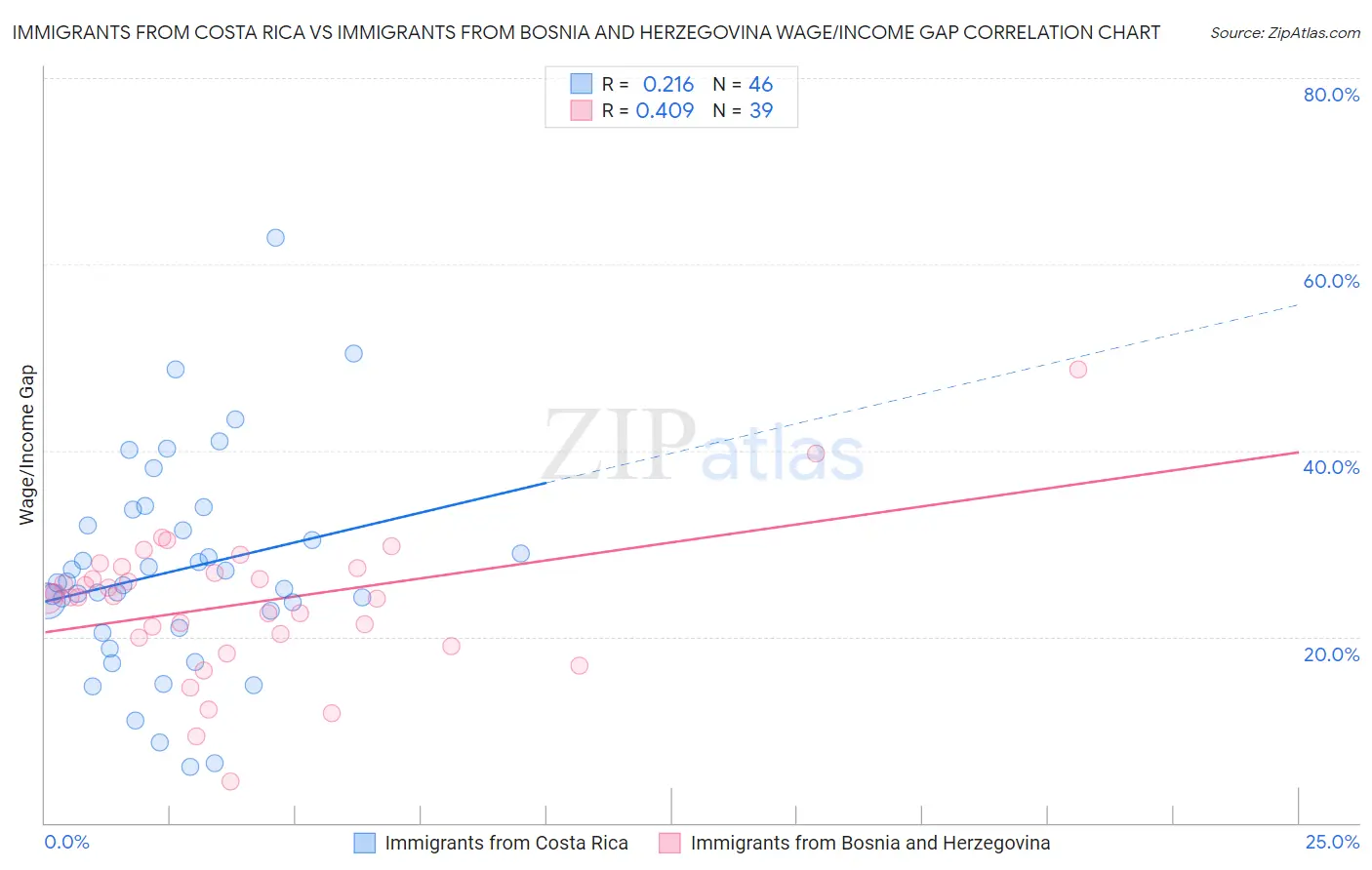 Immigrants from Costa Rica vs Immigrants from Bosnia and Herzegovina Wage/Income Gap