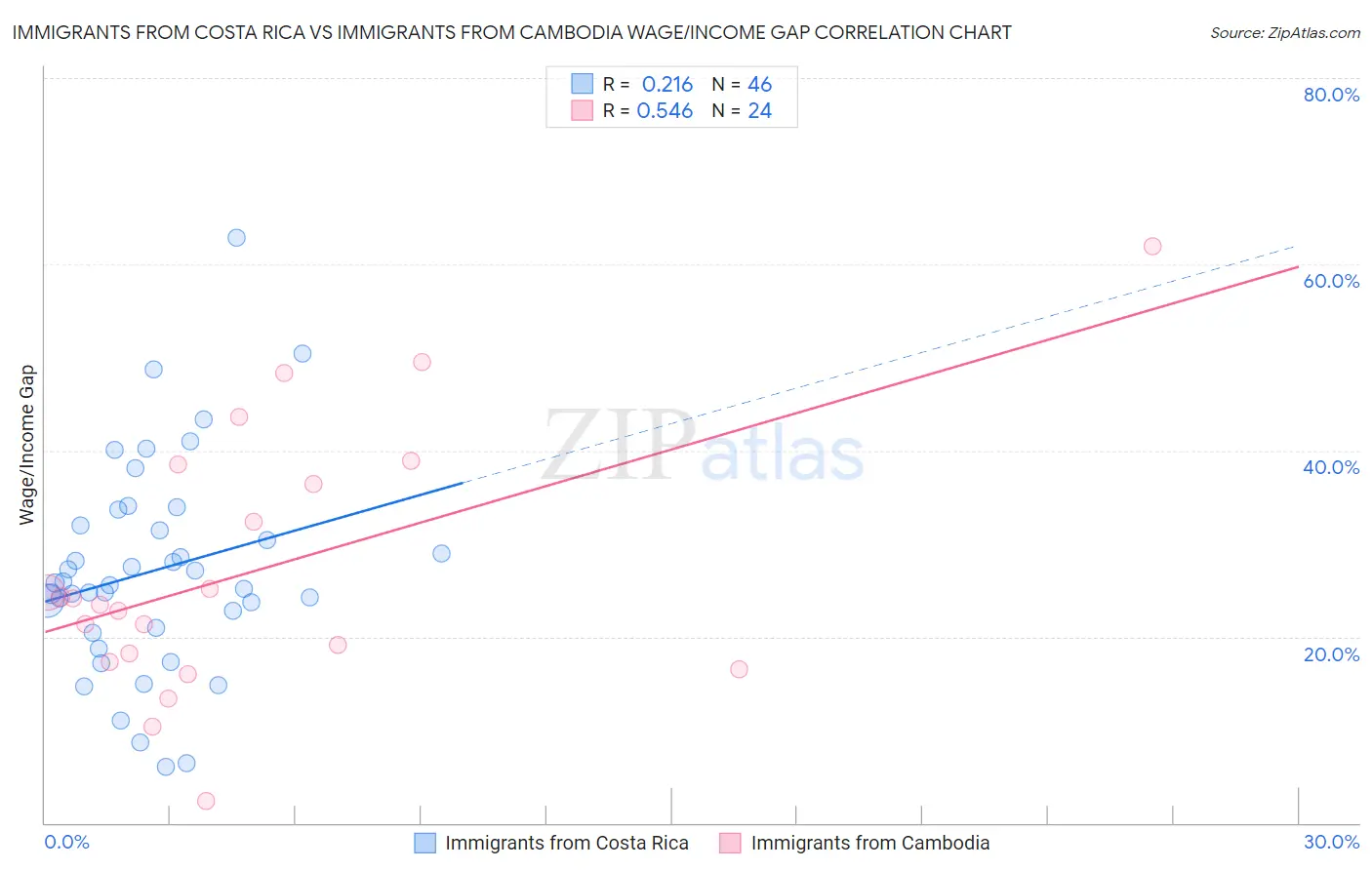Immigrants from Costa Rica vs Immigrants from Cambodia Wage/Income Gap
