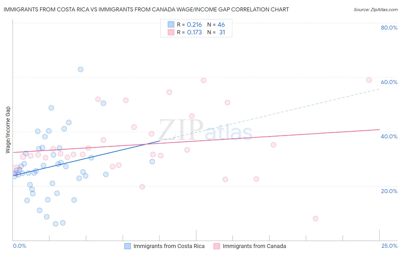 Immigrants from Costa Rica vs Immigrants from Canada Wage/Income Gap