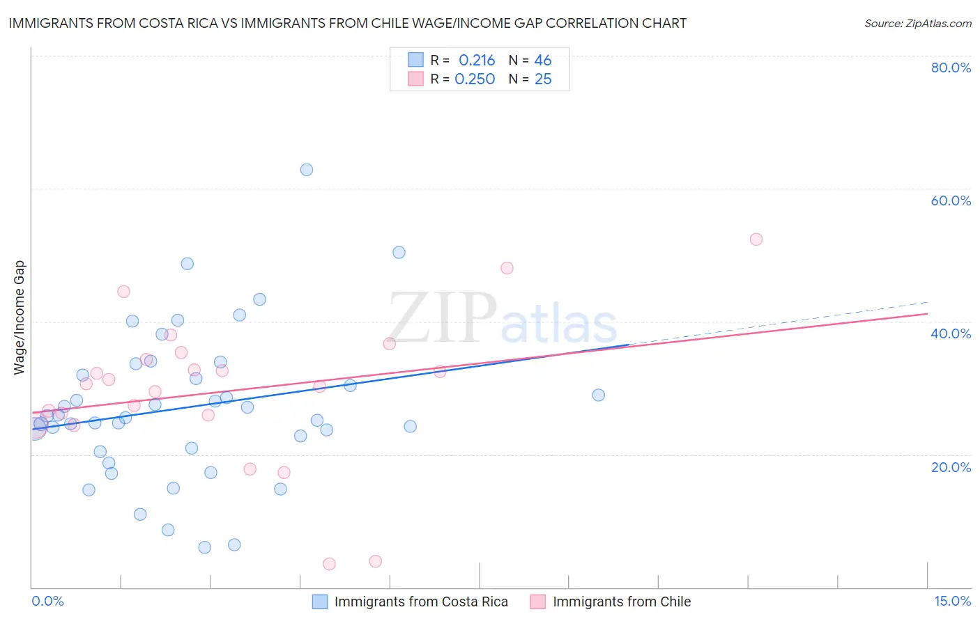 Immigrants from Costa Rica vs Immigrants from Chile Wage/Income Gap