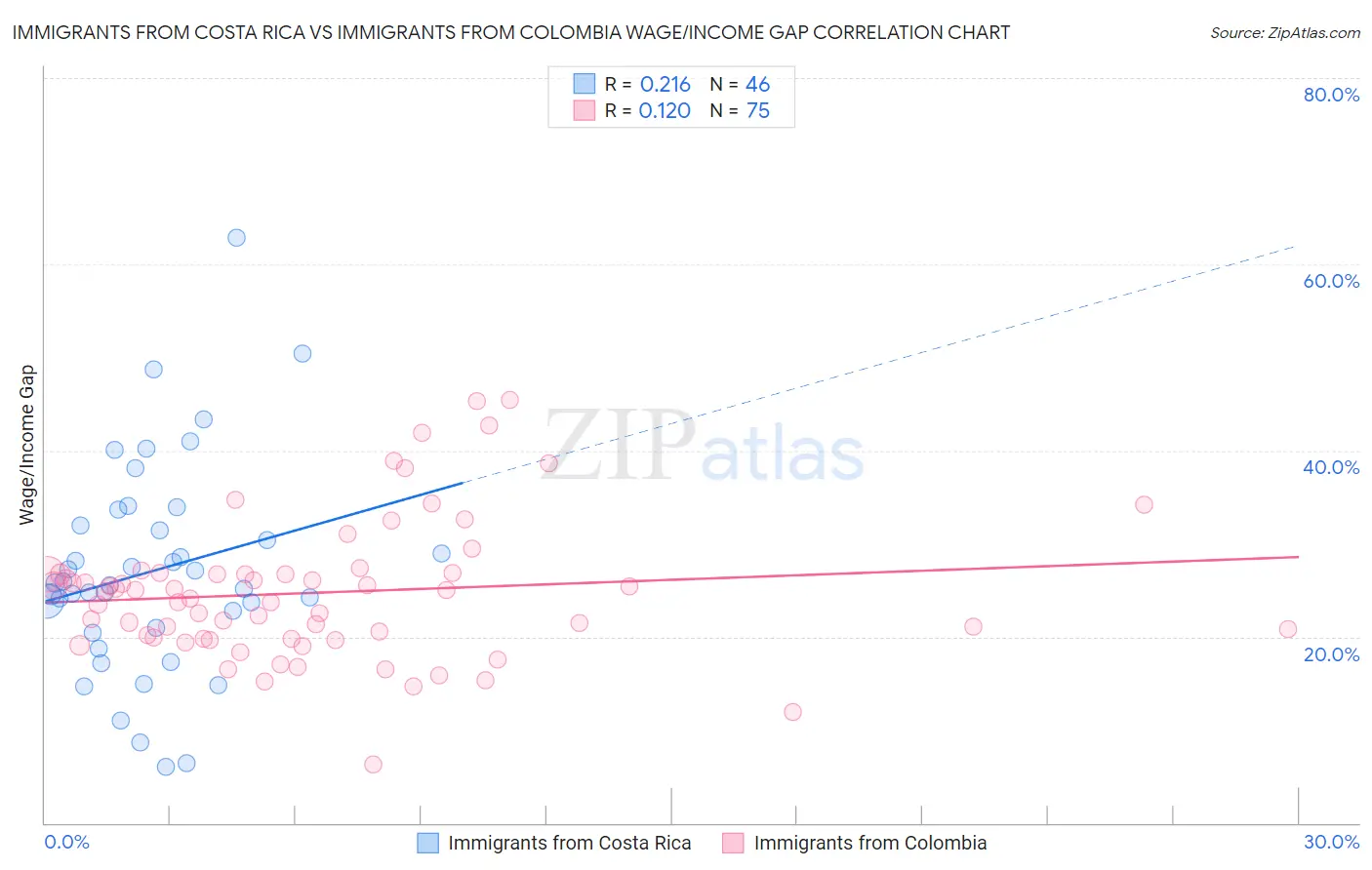 Immigrants from Costa Rica vs Immigrants from Colombia Wage/Income Gap