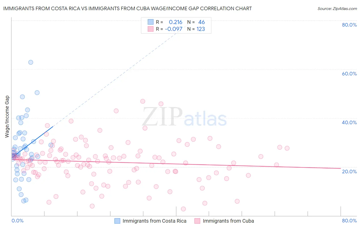 Immigrants from Costa Rica vs Immigrants from Cuba Wage/Income Gap