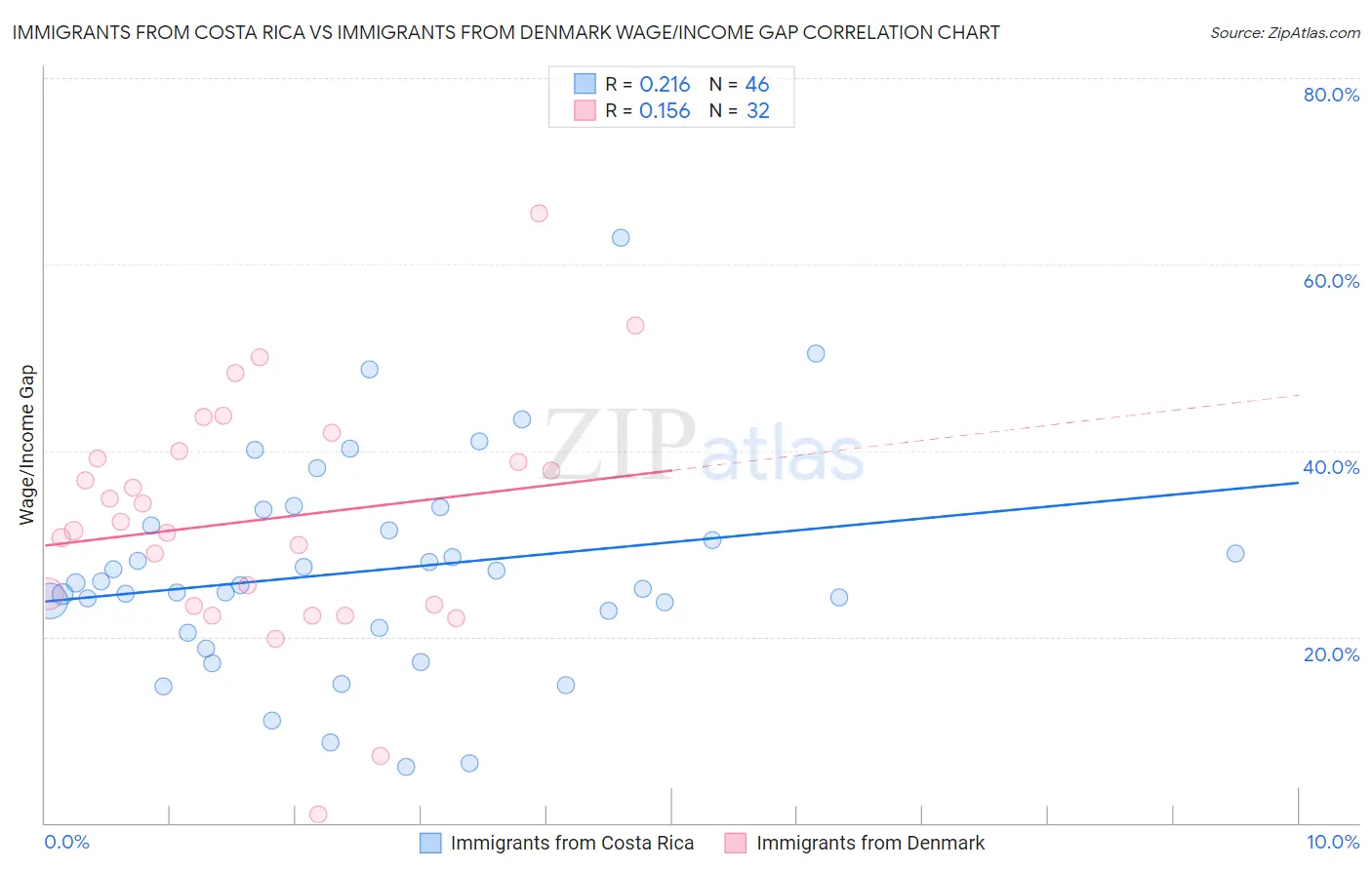 Immigrants from Costa Rica vs Immigrants from Denmark Wage/Income Gap