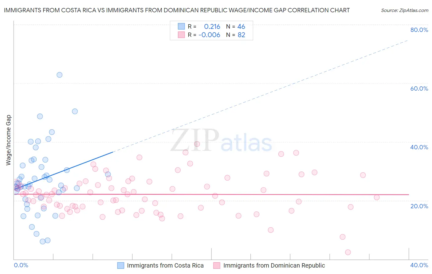 Immigrants from Costa Rica vs Immigrants from Dominican Republic Wage/Income Gap