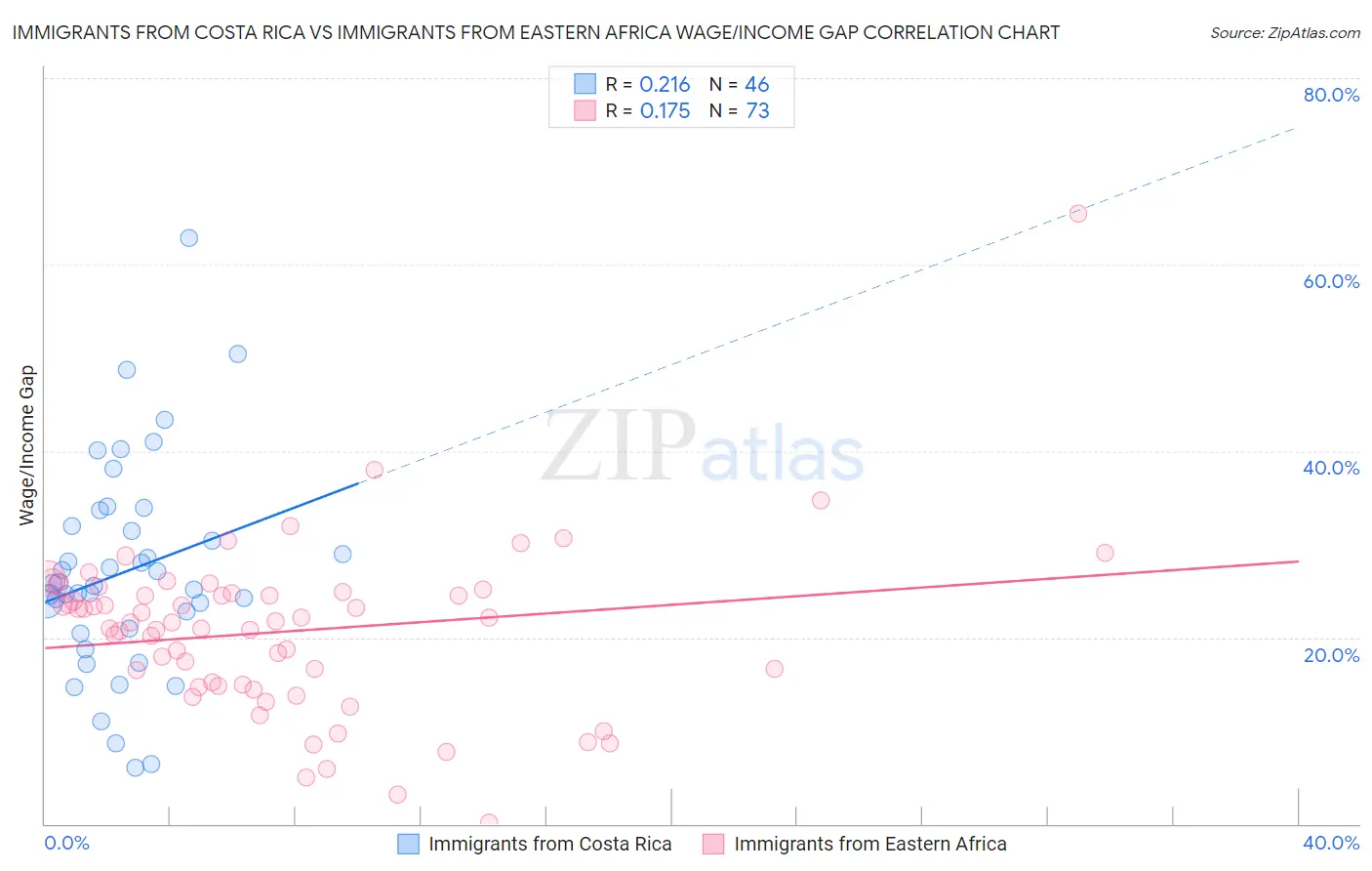 Immigrants from Costa Rica vs Immigrants from Eastern Africa Wage/Income Gap