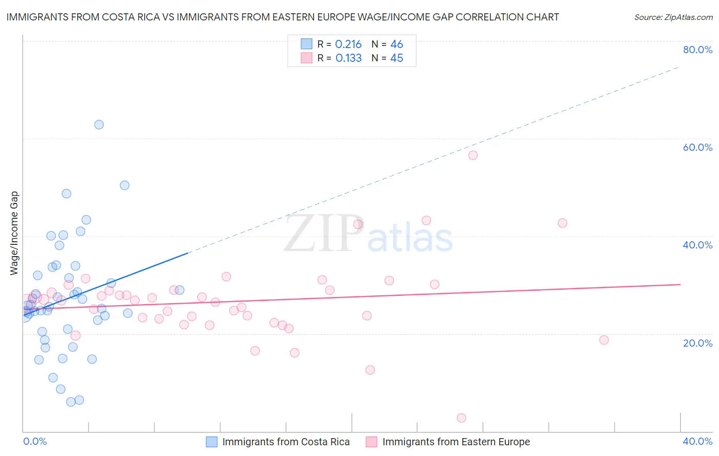 Immigrants from Costa Rica vs Immigrants from Eastern Europe Wage/Income Gap