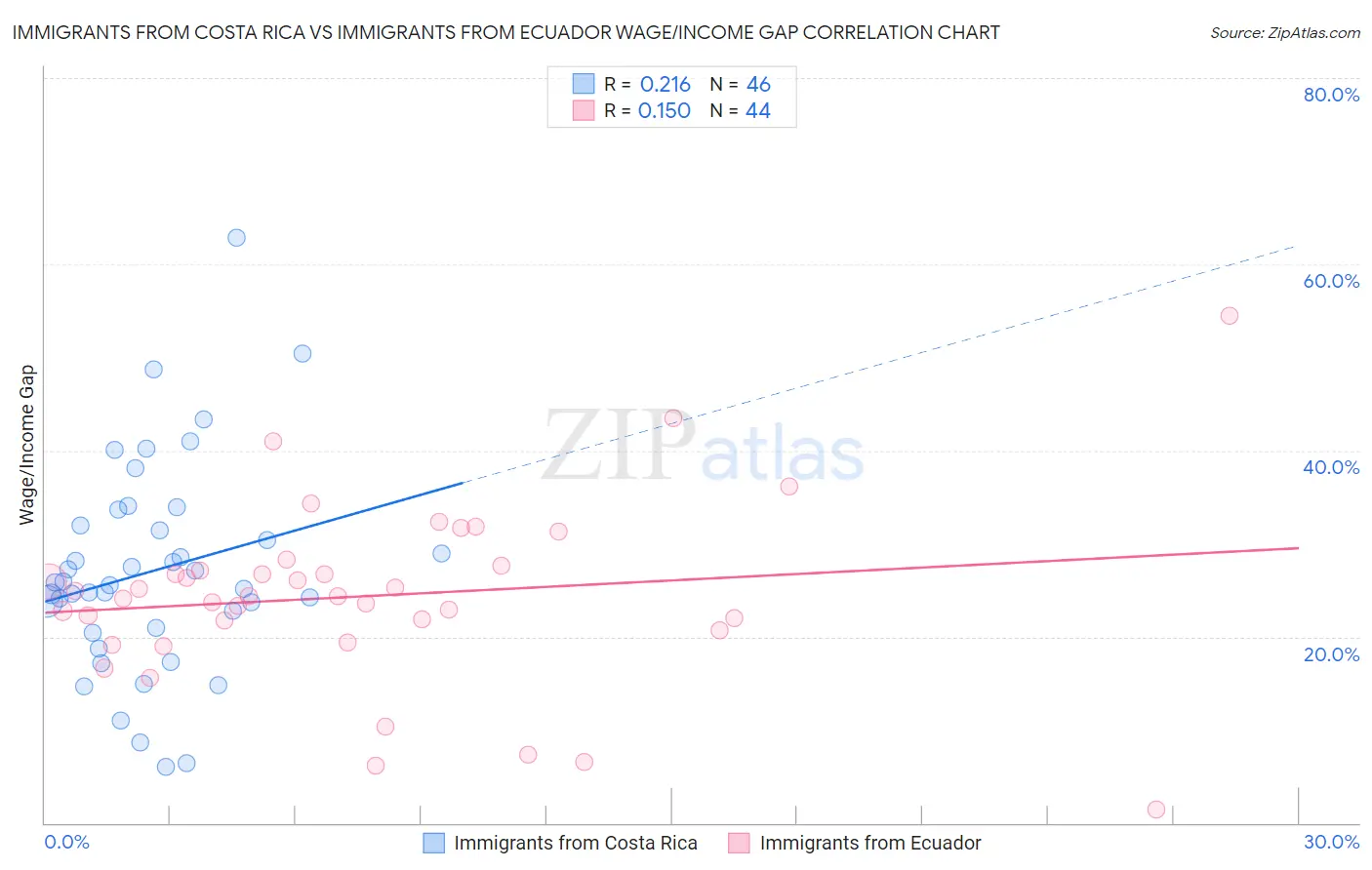 Immigrants from Costa Rica vs Immigrants from Ecuador Wage/Income Gap