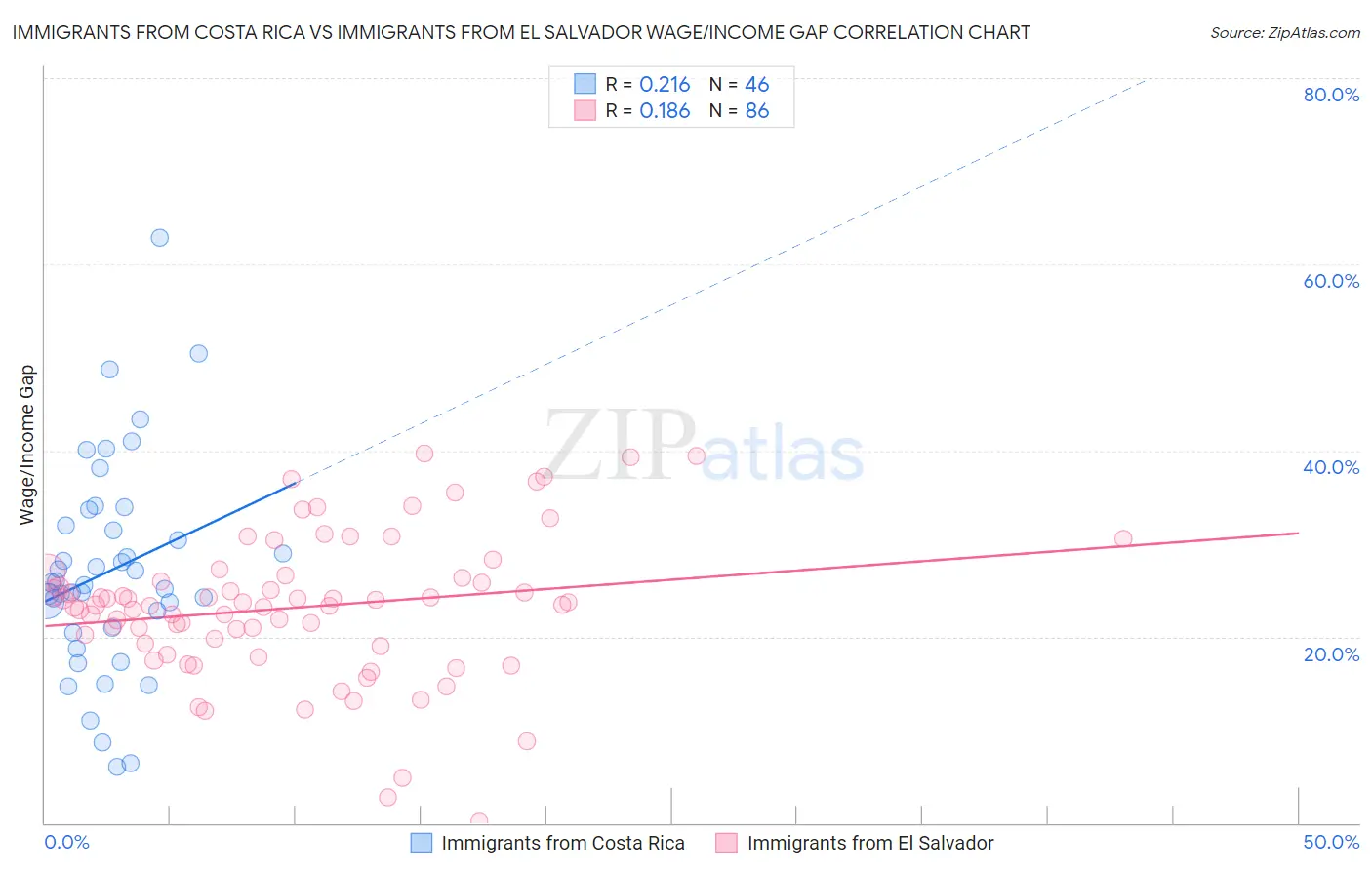 Immigrants from Costa Rica vs Immigrants from El Salvador Wage/Income Gap