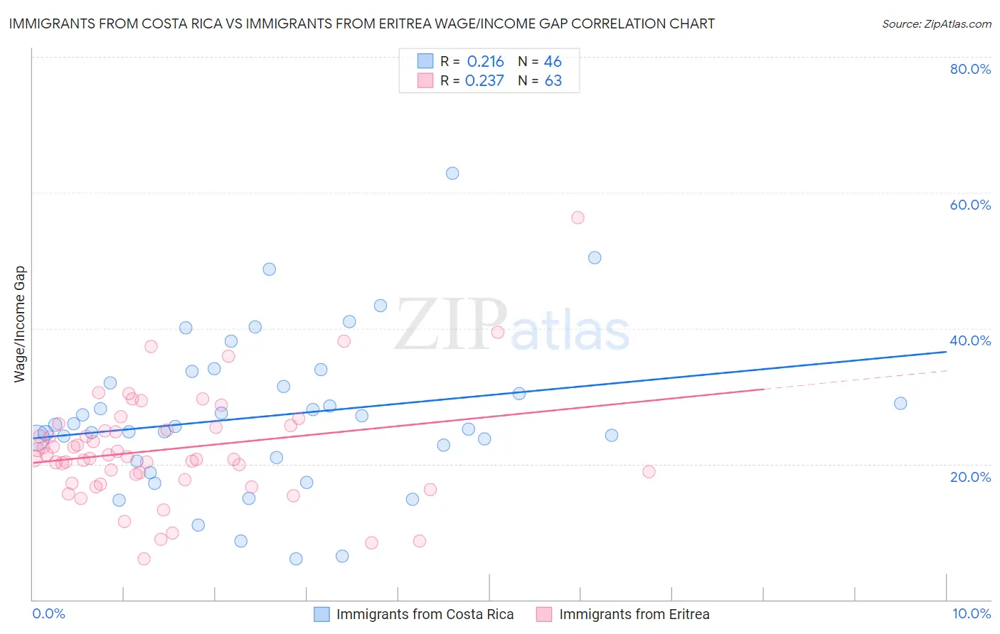 Immigrants from Costa Rica vs Immigrants from Eritrea Wage/Income Gap