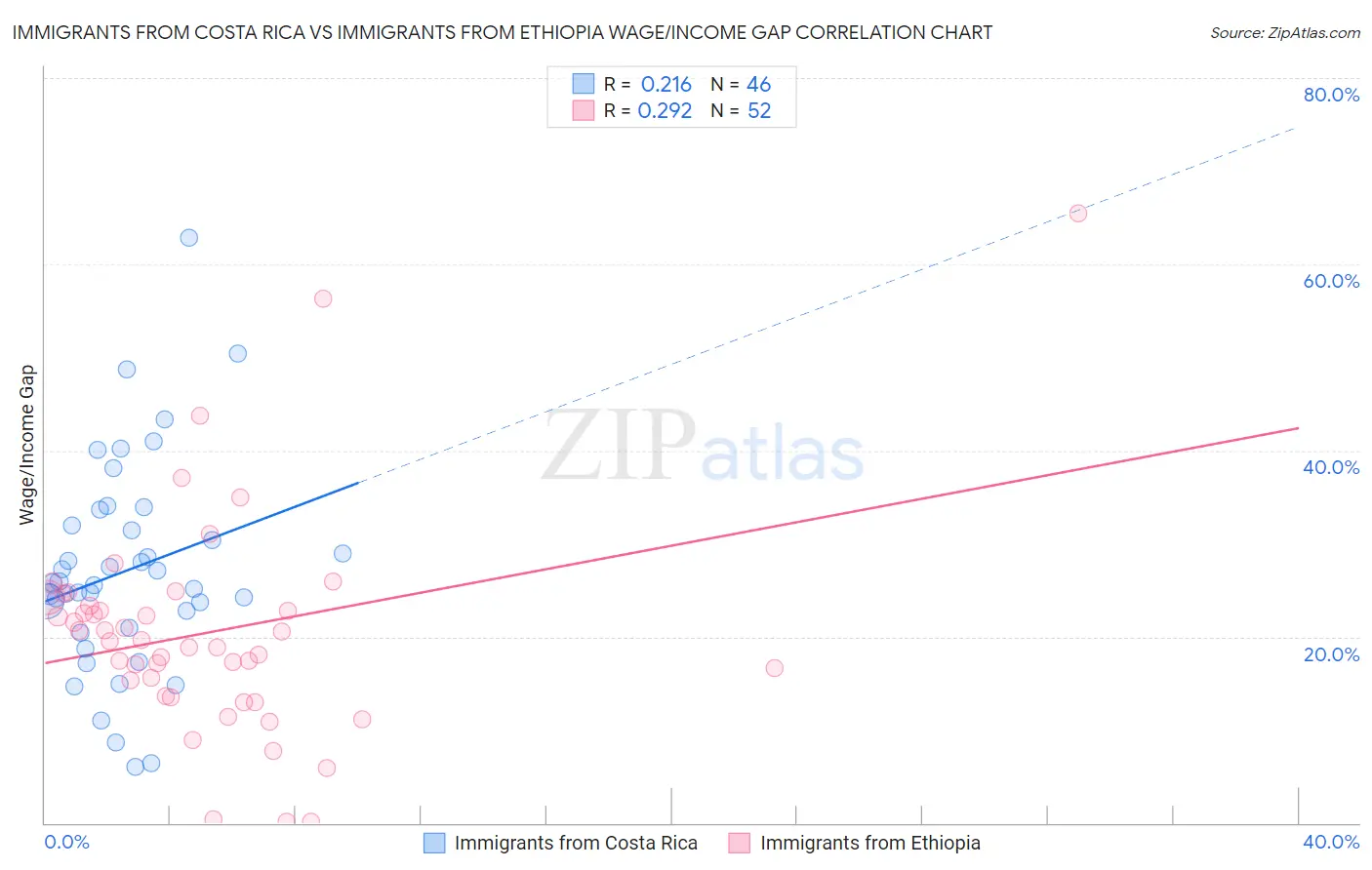 Immigrants from Costa Rica vs Immigrants from Ethiopia Wage/Income Gap