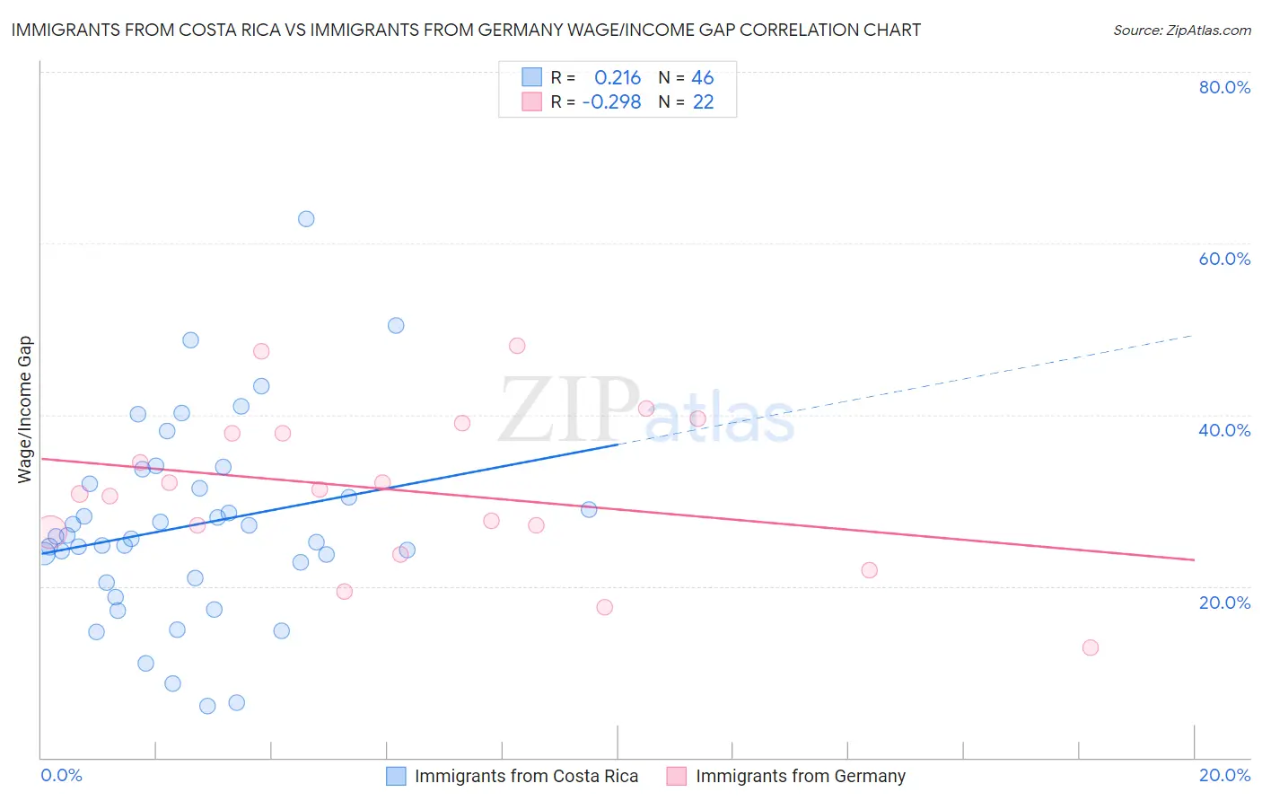 Immigrants from Costa Rica vs Immigrants from Germany Wage/Income Gap