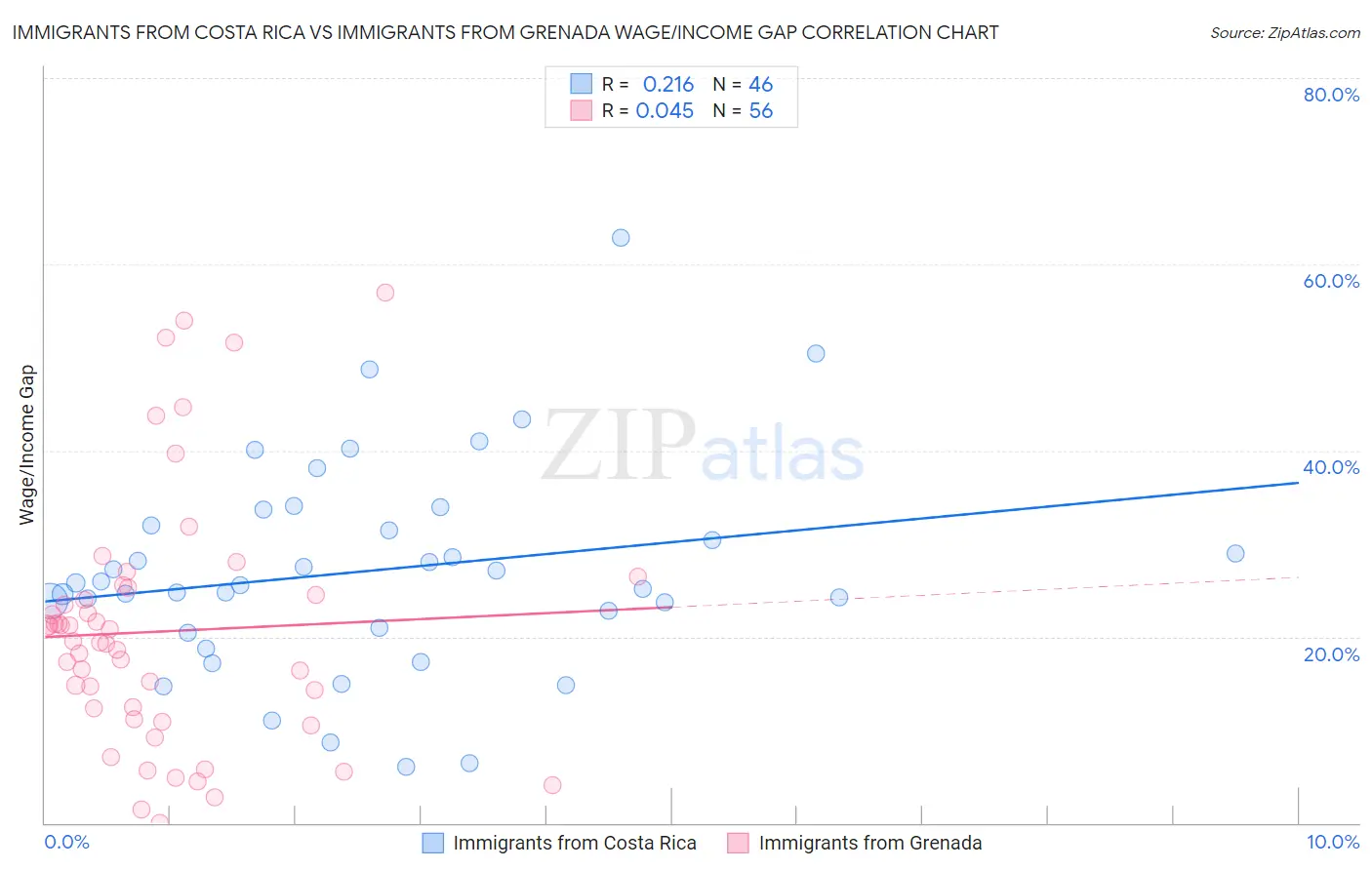 Immigrants from Costa Rica vs Immigrants from Grenada Wage/Income Gap