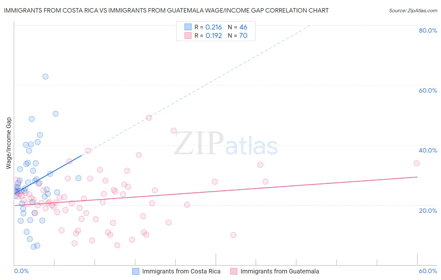 Immigrants from Costa Rica vs Immigrants from Guatemala Wage/Income Gap