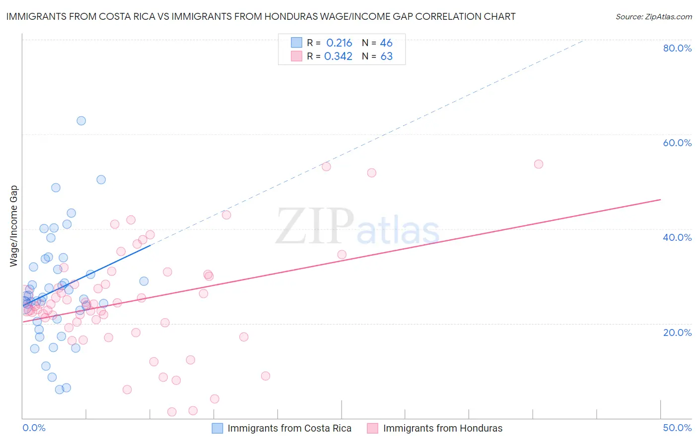 Immigrants from Costa Rica vs Immigrants from Honduras Wage/Income Gap