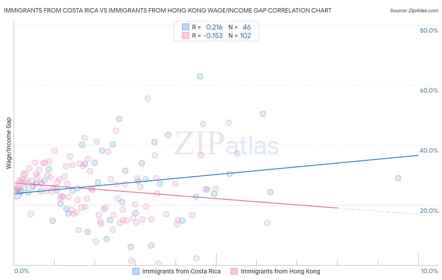 Immigrants from Costa Rica vs Immigrants from Hong Kong Wage/Income Gap