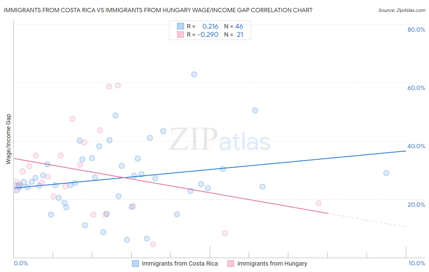 Immigrants from Costa Rica vs Immigrants from Hungary Wage/Income Gap