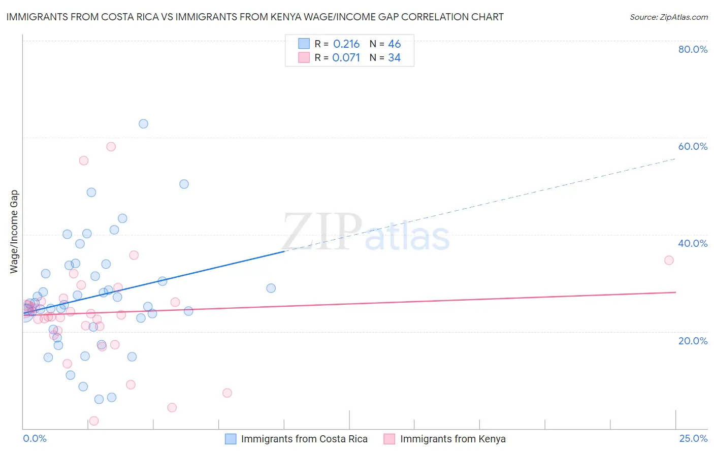 Immigrants from Costa Rica vs Immigrants from Kenya Wage/Income Gap