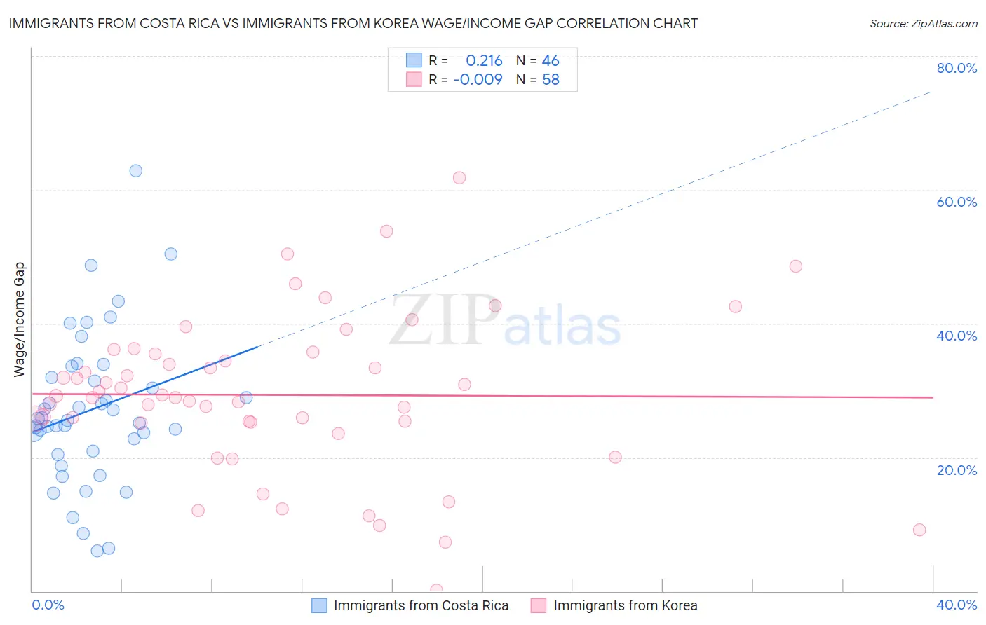 Immigrants from Costa Rica vs Immigrants from Korea Wage/Income Gap