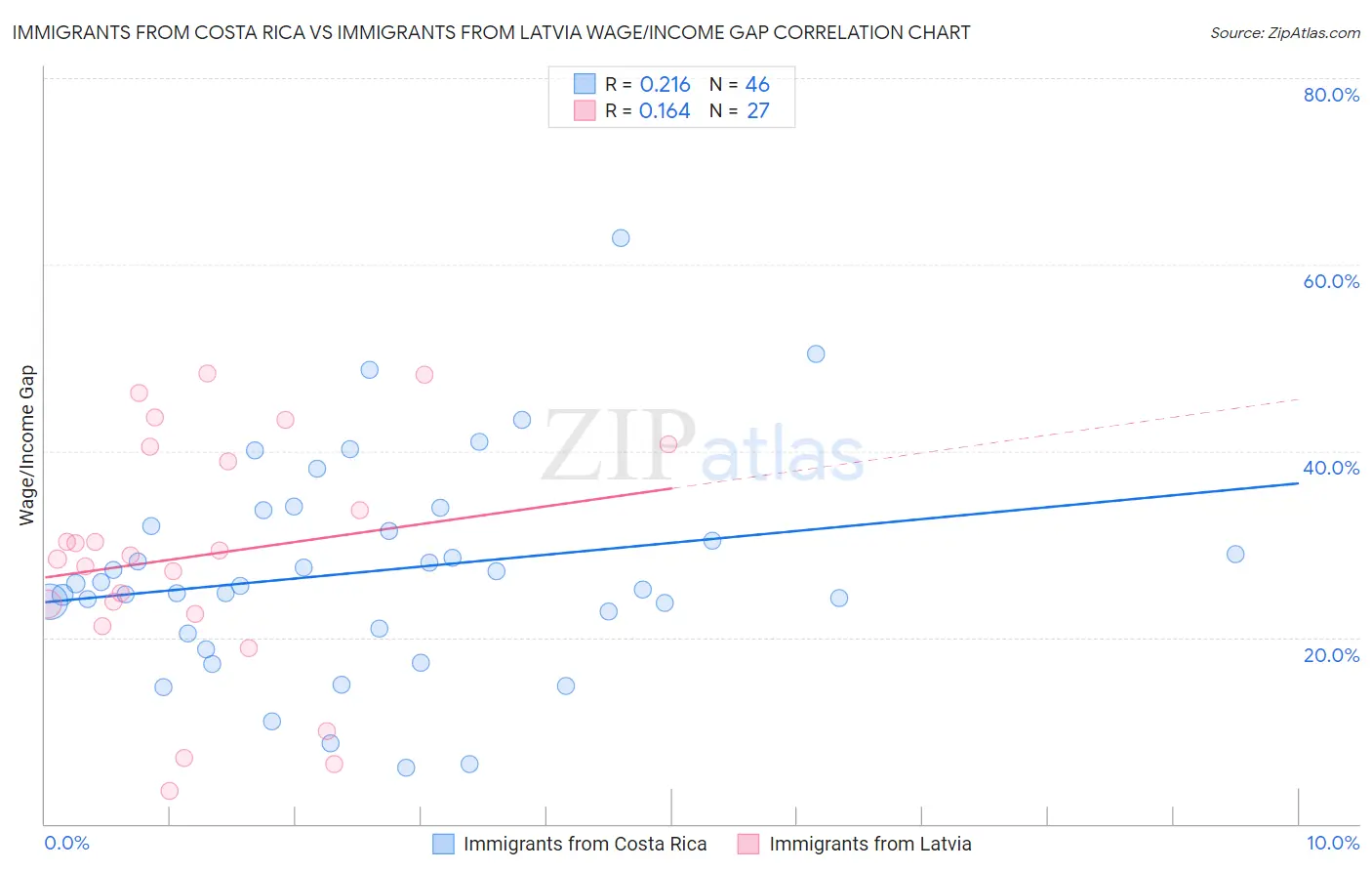 Immigrants from Costa Rica vs Immigrants from Latvia Wage/Income Gap