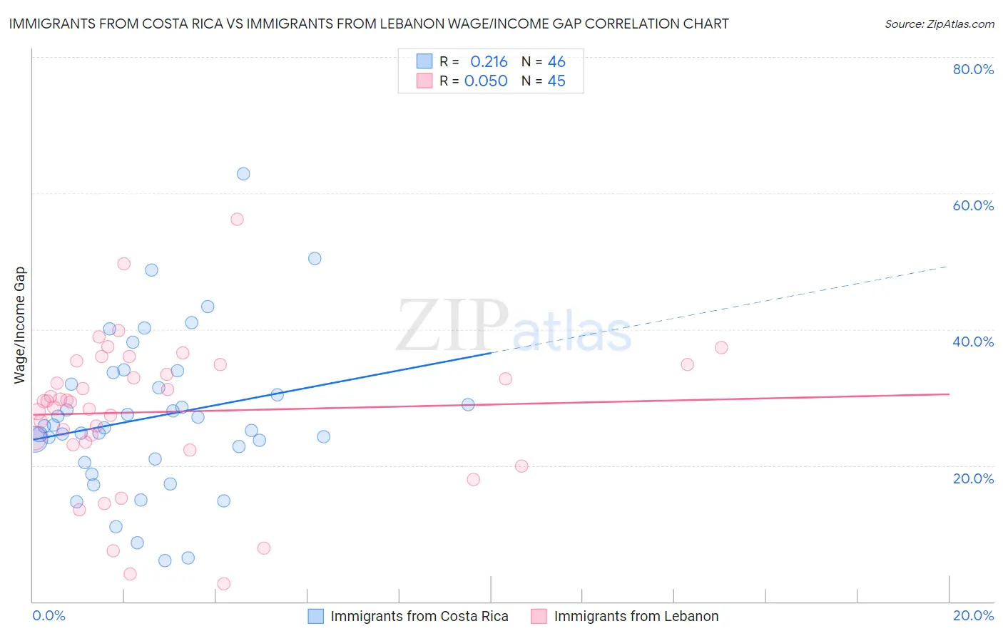 Immigrants from Costa Rica vs Immigrants from Lebanon Wage/Income Gap