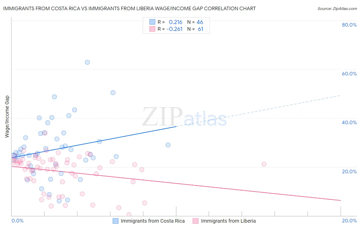 Immigrants from Costa Rica vs Immigrants from Liberia Wage/Income Gap