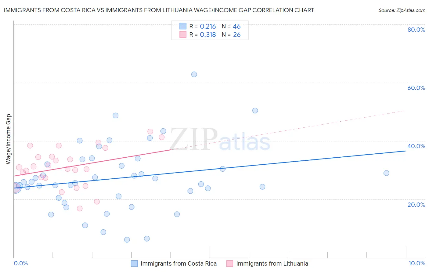 Immigrants from Costa Rica vs Immigrants from Lithuania Wage/Income Gap