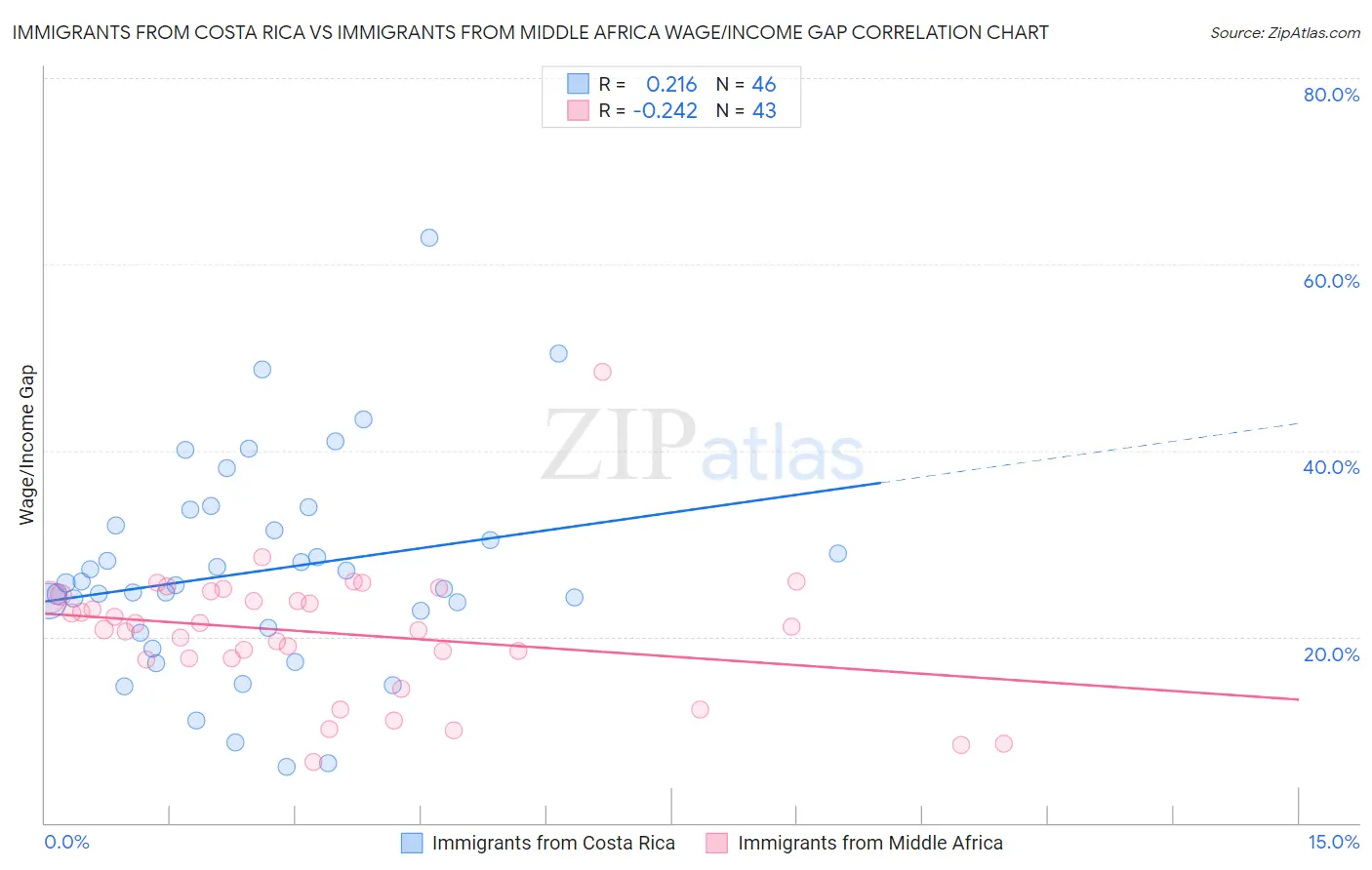 Immigrants from Costa Rica vs Immigrants from Middle Africa Wage/Income Gap