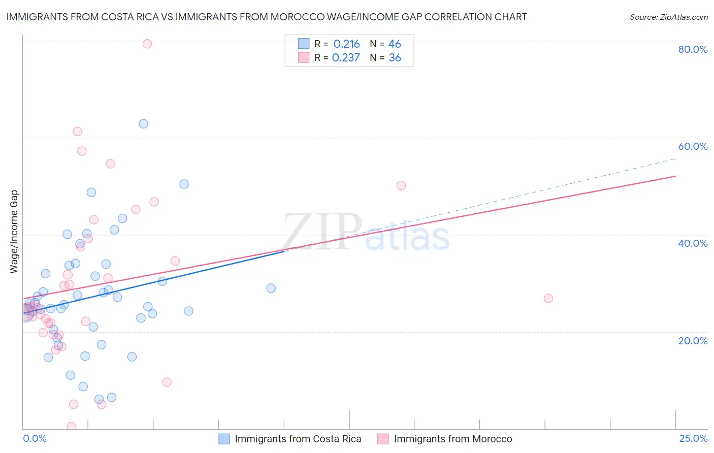 Immigrants from Costa Rica vs Immigrants from Morocco Wage/Income Gap