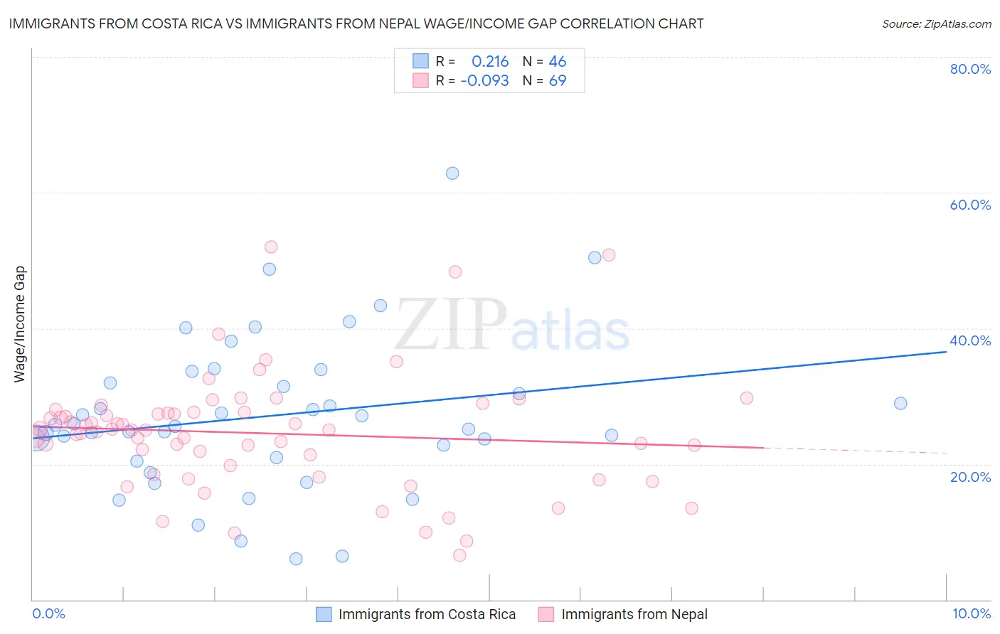 Immigrants from Costa Rica vs Immigrants from Nepal Wage/Income Gap