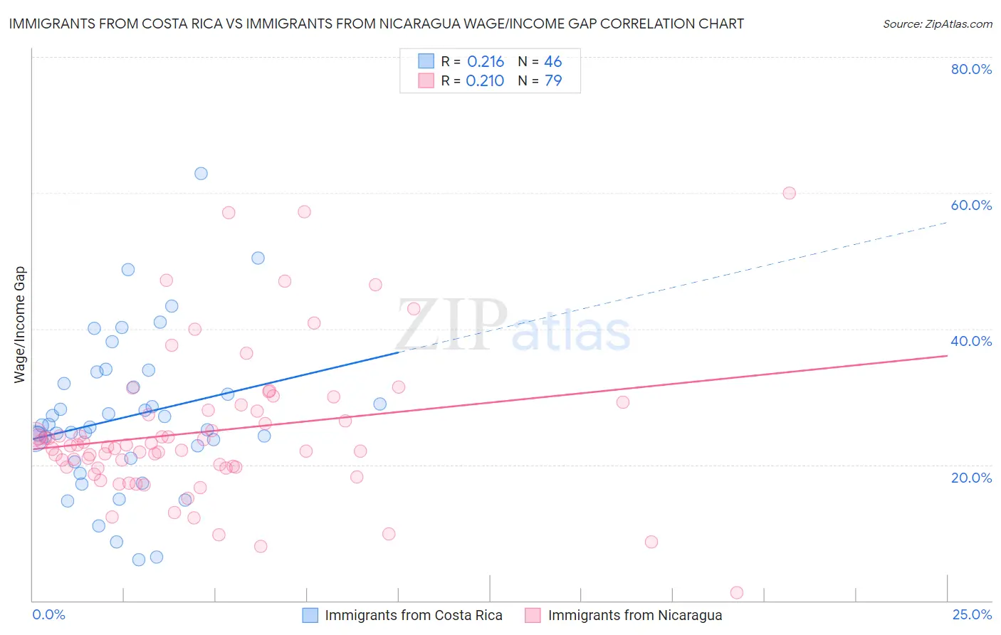 Immigrants from Costa Rica vs Immigrants from Nicaragua Wage/Income Gap