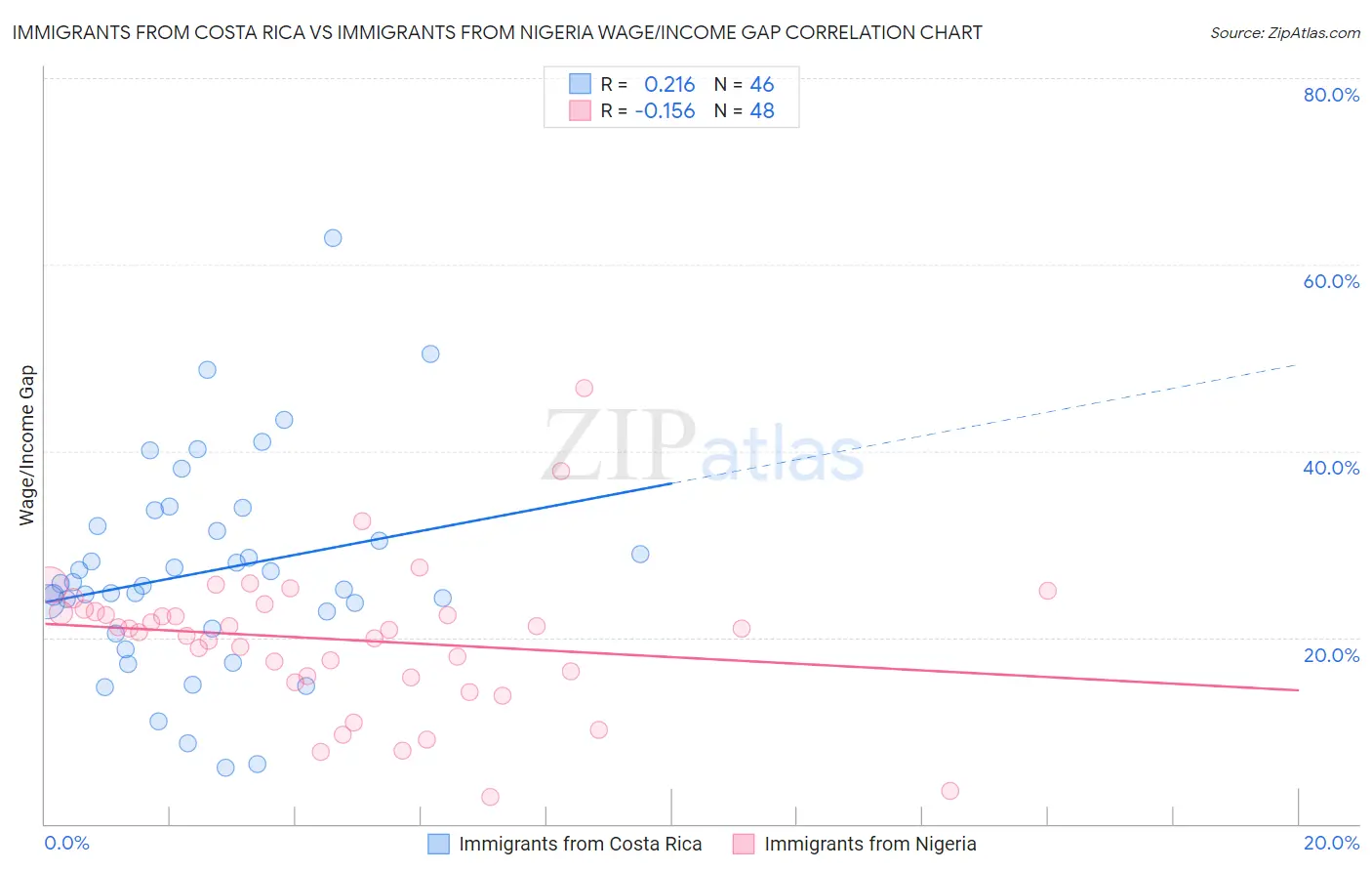 Immigrants from Costa Rica vs Immigrants from Nigeria Wage/Income Gap