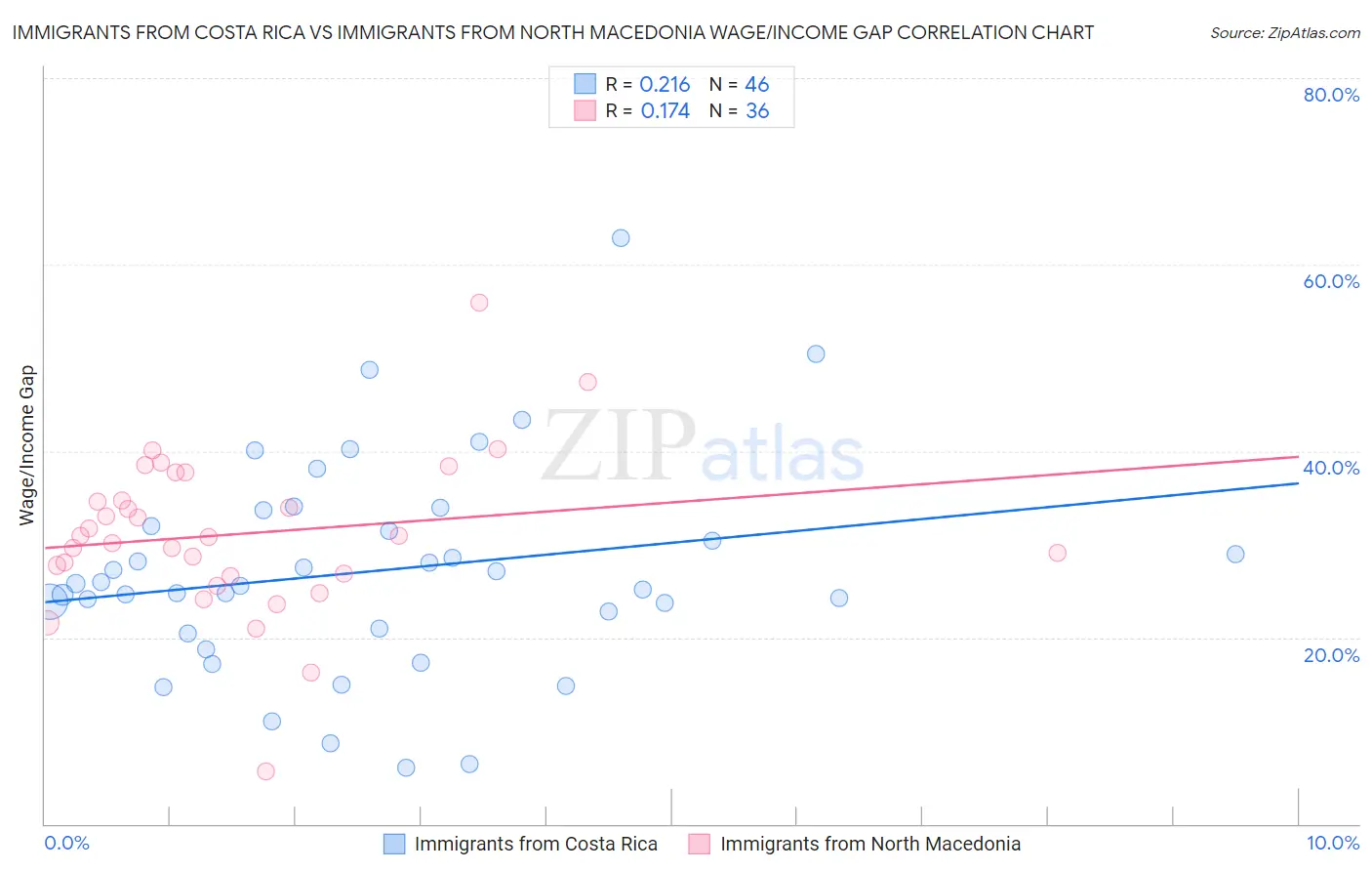 Immigrants from Costa Rica vs Immigrants from North Macedonia Wage/Income Gap