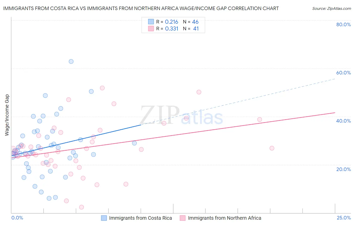 Immigrants from Costa Rica vs Immigrants from Northern Africa Wage/Income Gap