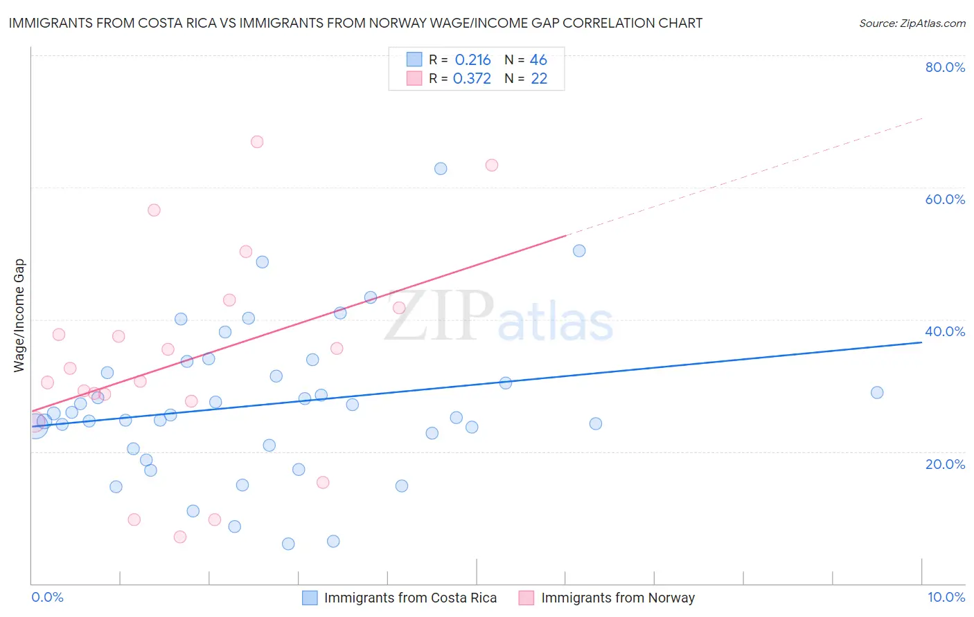 Immigrants from Costa Rica vs Immigrants from Norway Wage/Income Gap