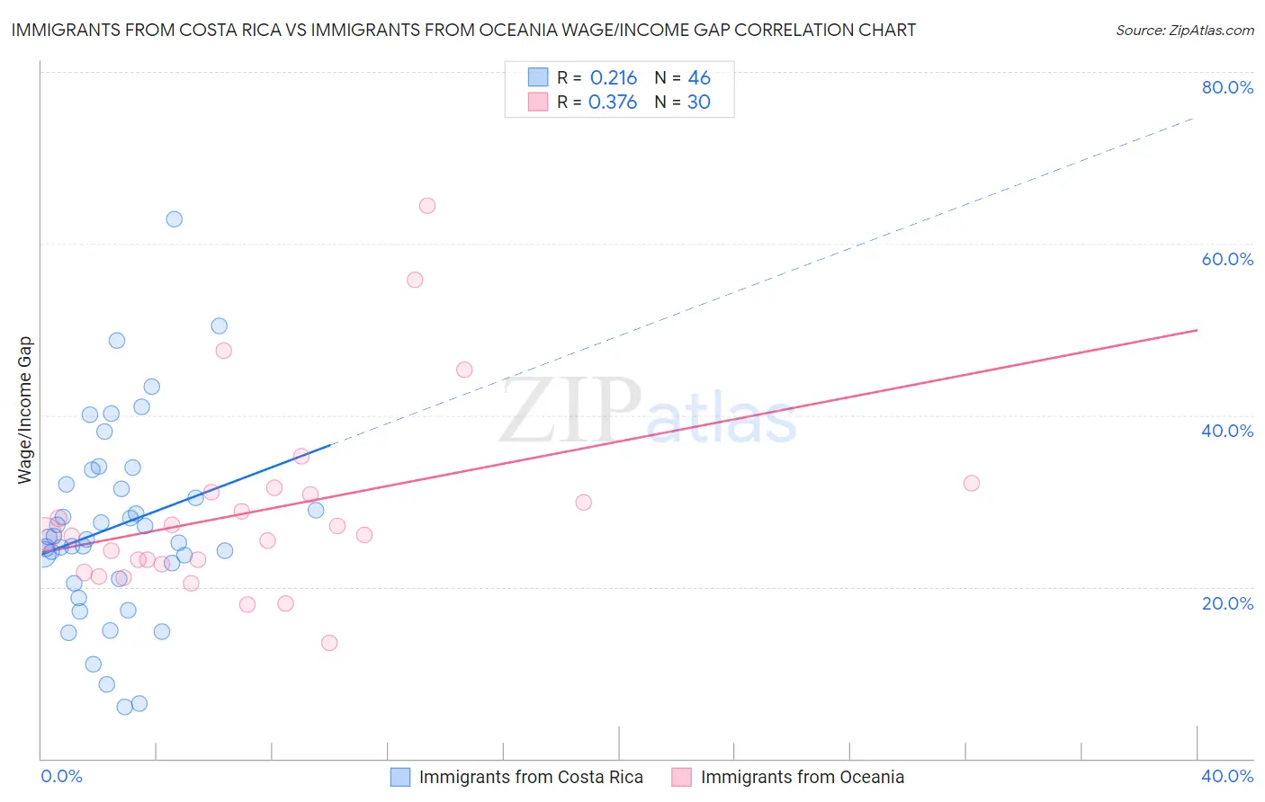 Immigrants from Costa Rica vs Immigrants from Oceania Wage/Income Gap