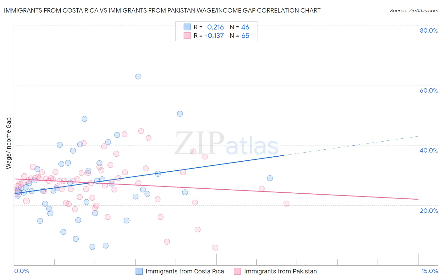 Immigrants from Costa Rica vs Immigrants from Pakistan Wage/Income Gap