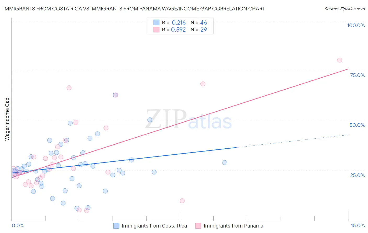 Immigrants from Costa Rica vs Immigrants from Panama Wage/Income Gap