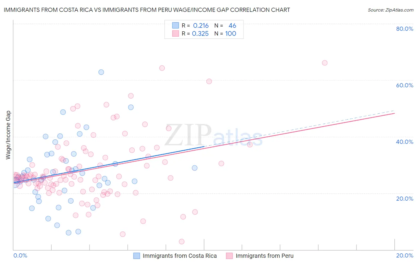Immigrants from Costa Rica vs Immigrants from Peru Wage/Income Gap