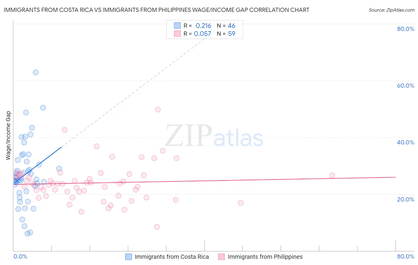 Immigrants from Costa Rica vs Immigrants from Philippines Wage/Income Gap