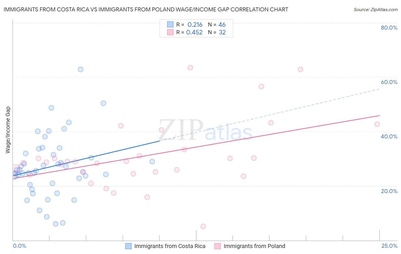 Immigrants from Costa Rica vs Immigrants from Poland Wage/Income Gap