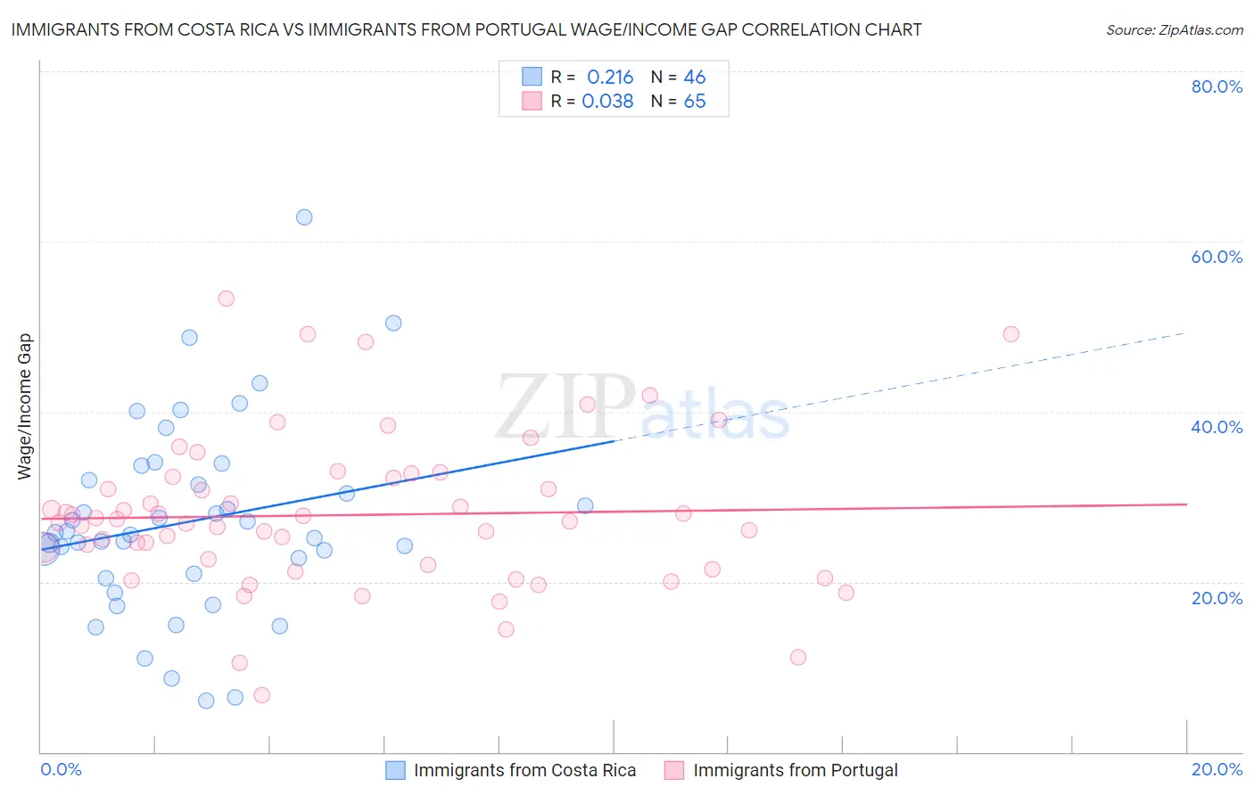 Immigrants from Costa Rica vs Immigrants from Portugal Wage/Income Gap